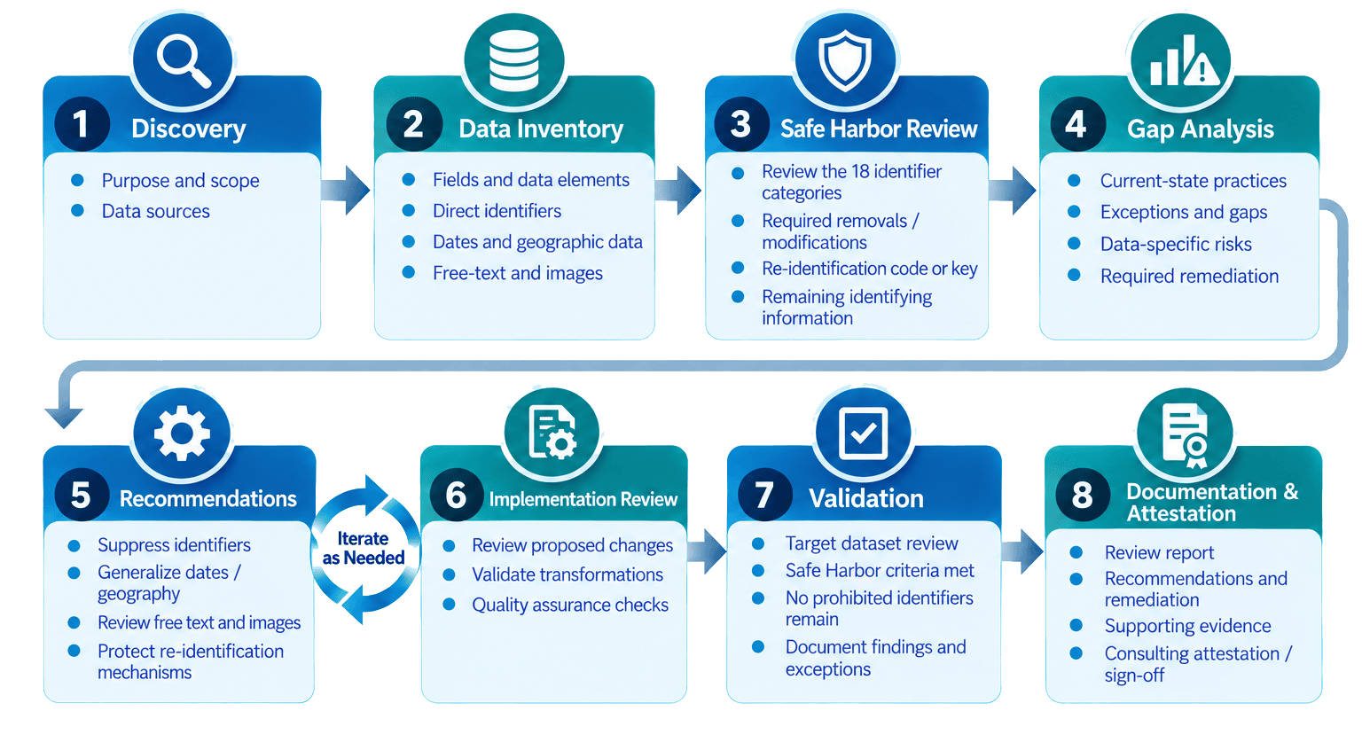 HIPAA Safe Harbor de-identification workflow for reviewing and removing identifiers